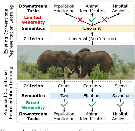 Figure 1 for Conditional Representation Learning for Customized Tasks