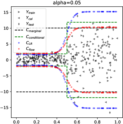 Figure 1 for Normalizing Flows for Conformal Regression
