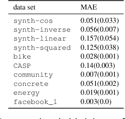 Figure 2 for Normalizing Flows for Conformal Regression