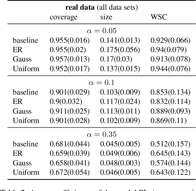 Figure 4 for Normalizing Flows for Conformal Regression