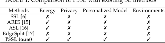Figure 2 for P3SL: Personalized Privacy-Preserving Split Learning on Heterogeneous Edge Devices