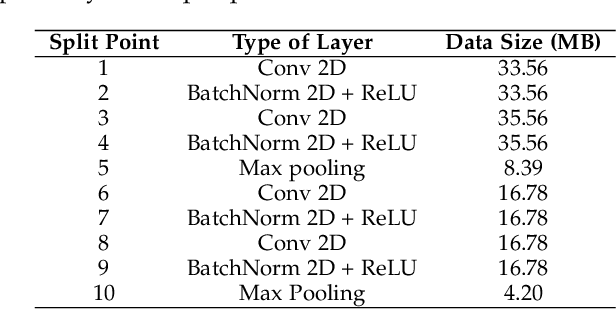 Figure 4 for P3SL: Personalized Privacy-Preserving Split Learning on Heterogeneous Edge Devices