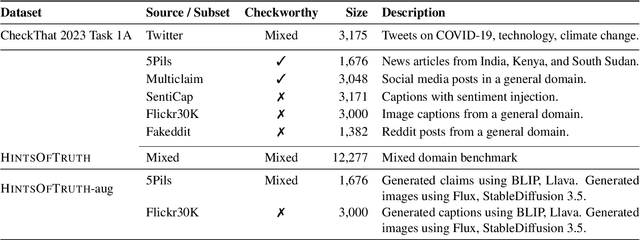 Figure 2 for HintsOfTruth: A Multimodal Checkworthiness Detection Dataset with Real and Synthetic Claims