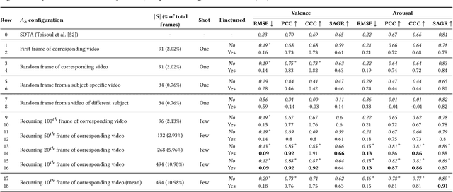 Figure 4 for Efficient Labelling of Affective Video Datasets via Few-Shot & Multi-Task Contrastive Learning