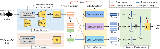 Figure 1 for Bridging the Gap between Audio and Text using Parallel-attention for User-defined Keyword Spotting