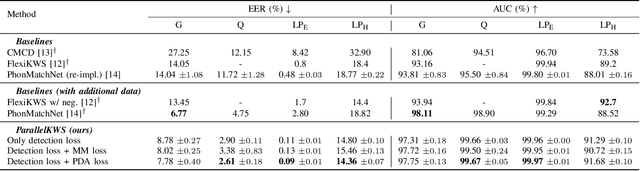 Figure 2 for Bridging the Gap between Audio and Text using Parallel-attention for User-defined Keyword Spotting
