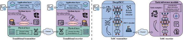 Figure 1 for Trustworthy Semantic-Enabled 6G Communication: A Task-oriented and Privacy-preserving Perspective