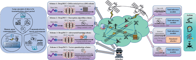 Figure 2 for Trustworthy Semantic-Enabled 6G Communication: A Task-oriented and Privacy-preserving Perspective
