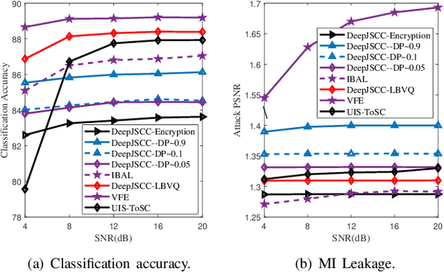 Figure 3 for Trustworthy Semantic-Enabled 6G Communication: A Task-oriented and Privacy-preserving Perspective