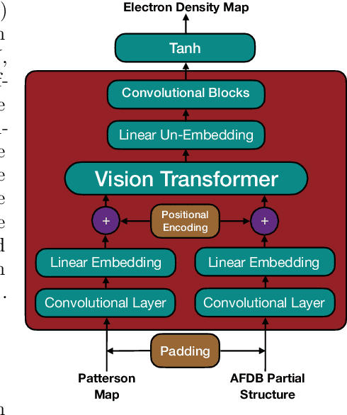 Figure 1 for Completion of partial structures using Patterson maps with the CrysFormer machine learning model