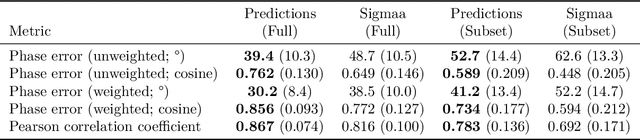 Figure 4 for Completion of partial structures using Patterson maps with the CrysFormer machine learning model