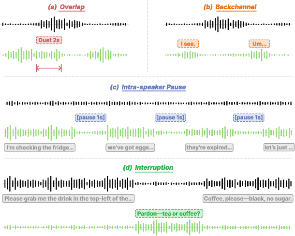 Figure 1 for From Turn-Taking to Synchronous Dialogue: A Survey of Full-Duplex Spoken Language Models