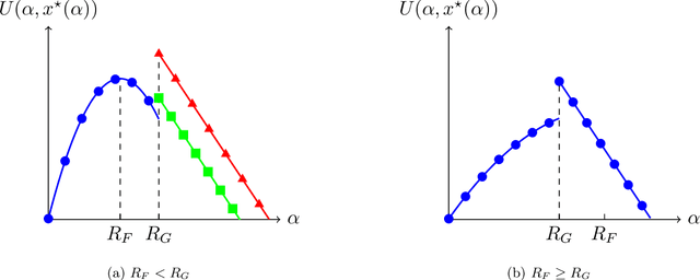 Figure 1 for Data Sharing with a Generative AI Competitor