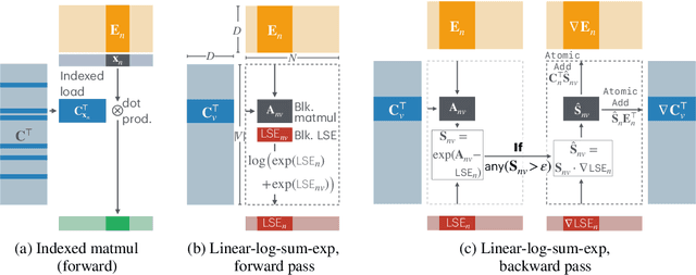 Figure 3 for Cut Your Losses in Large-Vocabulary Language Models