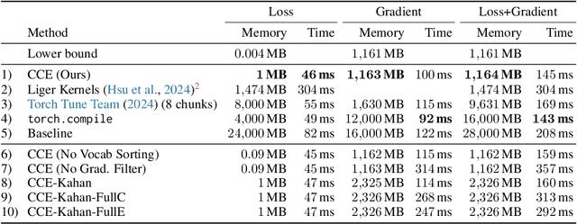 Figure 2 for Cut Your Losses in Large-Vocabulary Language Models