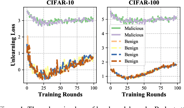 Figure 1 for Identify Backdoored Model in Federated Learning via Individual Unlearning