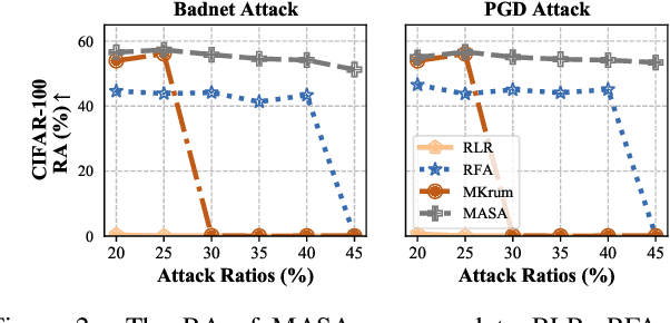Figure 4 for Identify Backdoored Model in Federated Learning via Individual Unlearning