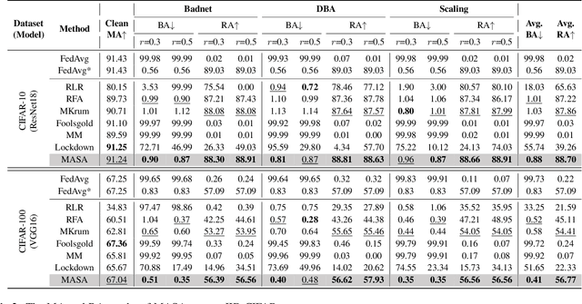 Figure 2 for Identify Backdoored Model in Federated Learning via Individual Unlearning