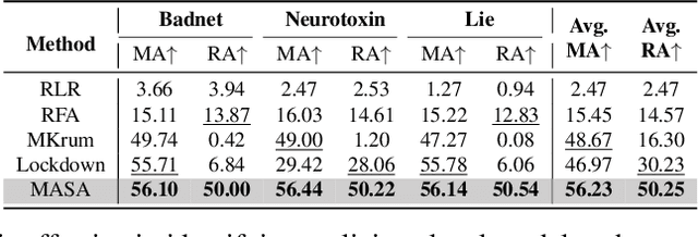 Figure 3 for Identify Backdoored Model in Federated Learning via Individual Unlearning