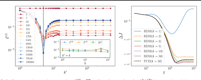 Figure 4 for Explaining the effects of non-convergent sampling in the training of Energy-Based Models