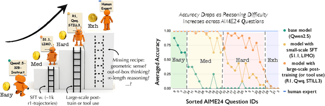 Figure 1 for Climbing the Ladder of Reasoning: What LLMs Can-and Still Can't-Solve after SFT?