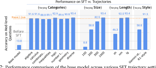 Figure 3 for Climbing the Ladder of Reasoning: What LLMs Can-and Still Can't-Solve after SFT?