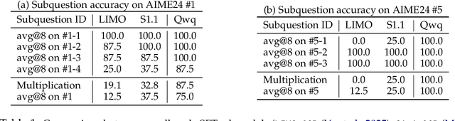 Figure 2 for Climbing the Ladder of Reasoning: What LLMs Can-and Still Can't-Solve after SFT?