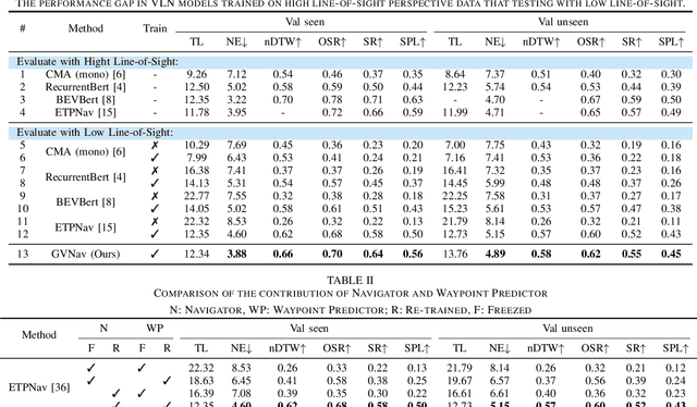 Figure 4 for Ground-level Viewpoint Vision-and-Language Navigation in Continuous Environments