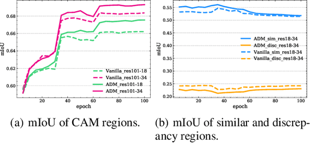 Figure 3 for Asymmetric Decision-Making in Online Knowledge Distillation:Unifying Consensus and Divergence