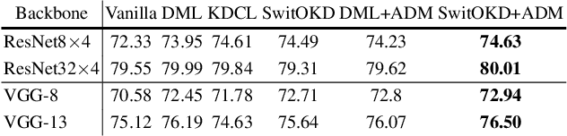Figure 2 for Asymmetric Decision-Making in Online Knowledge Distillation:Unifying Consensus and Divergence