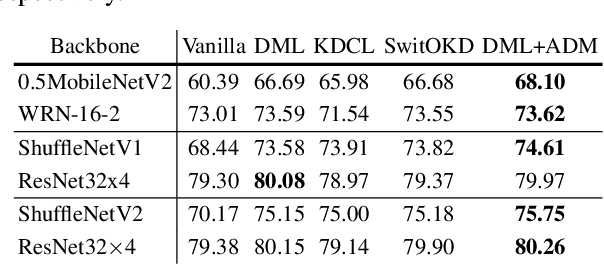 Figure 4 for Asymmetric Decision-Making in Online Knowledge Distillation:Unifying Consensus and Divergence