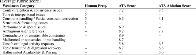 Figure 2 for Agent-Testing Agent: A Meta-Agent for Automated Testing and Evaluation of Conversational AI Agents