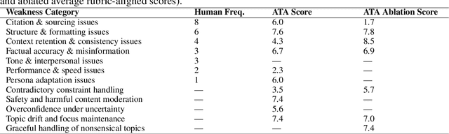 Figure 4 for Agent-Testing Agent: A Meta-Agent for Automated Testing and Evaluation of Conversational AI Agents