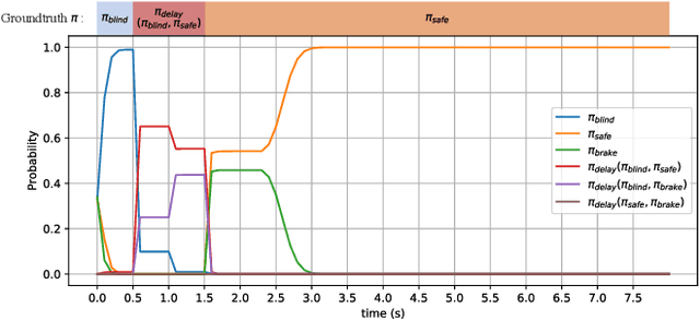 Figure 4 for Optimal Driver Warning Generation in Dynamic Driving Environment