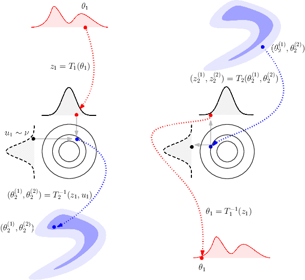 Figure 1 for Transport Reversible Jump Proposals