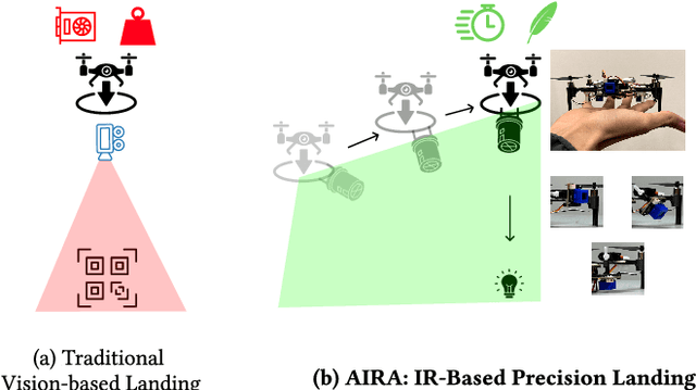 Figure 1 for AIRA: A Low-cost IR-based Approach Towards Autonomous Precision Drone Landing and NLOS Indoor Navigation