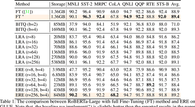 Figure 2 for Efficient Storage of Fine-Tuned Models via Low-Rank Approximation of Weight Residuals