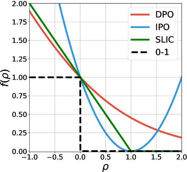 Figure 1 for Generalized Preference Optimization: A Unified Approach to Offline Alignment