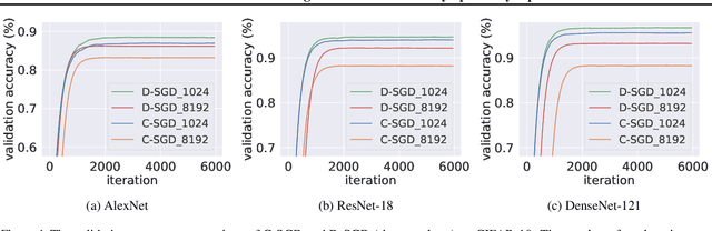 Figure 1 for Decentralized SGD and Average-direction SAM are Asymptotically Equivalent