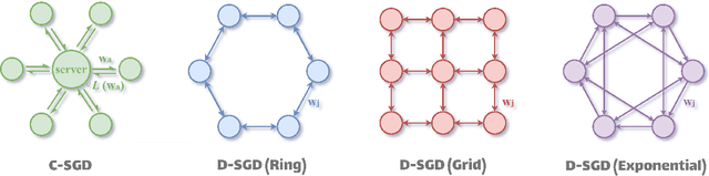 Figure 2 for Decentralized SGD and Average-direction SAM are Asymptotically Equivalent