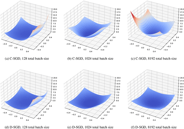 Figure 3 for Decentralized SGD and Average-direction SAM are Asymptotically Equivalent