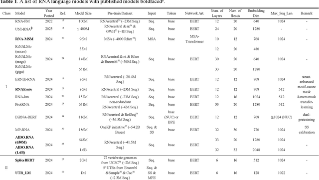 Figure 2 for A Comparative Review of RNA Language Models