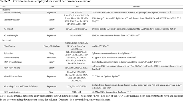 Figure 4 for A Comparative Review of RNA Language Models