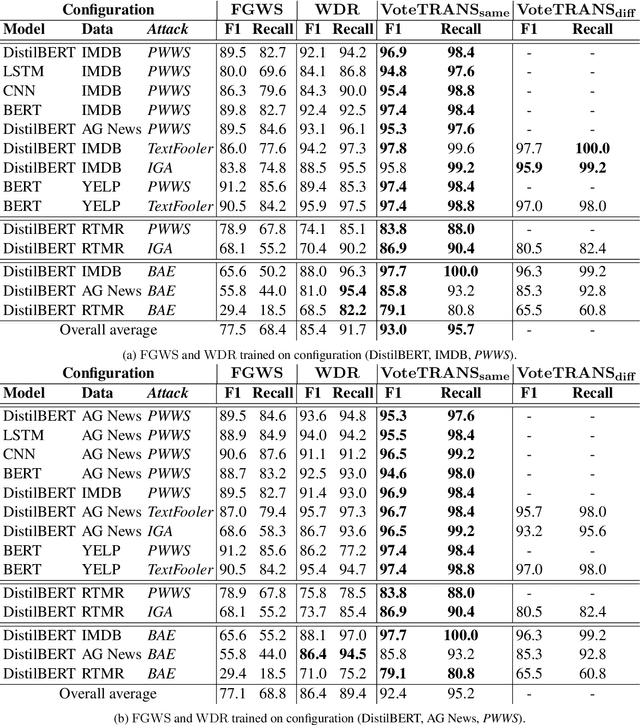 Figure 2 for VoteTRANS: Detecting Adversarial Text without Training by Voting on Hard Labels of Transformations