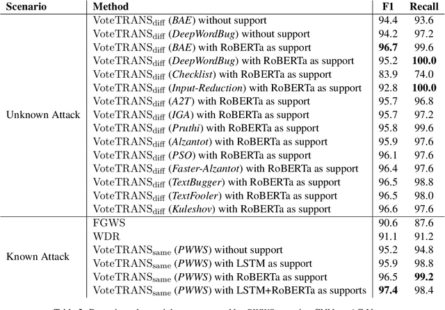 Figure 4 for VoteTRANS: Detecting Adversarial Text without Training by Voting on Hard Labels of Transformations