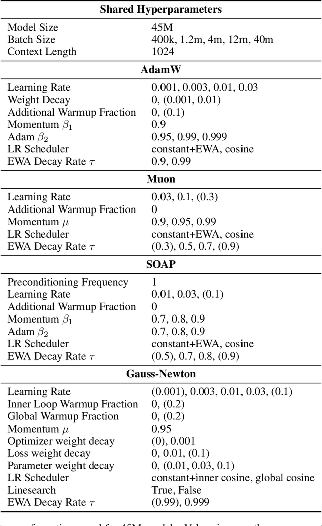 Figure 4 for The Potential of Second-Order Optimization for LLMs: A Study with Full Gauss-Newton