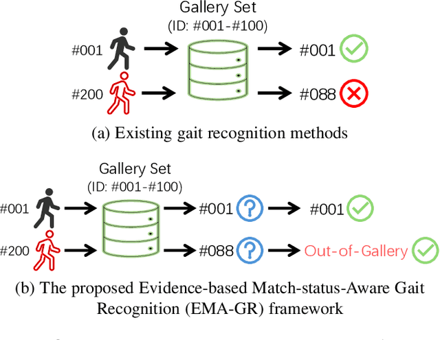Figure 1 for Uncertainty-aware Gait Recognition via Learning from Dirichlet Distribution-based Evidence