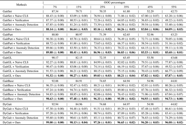 Figure 2 for Uncertainty-aware Gait Recognition via Learning from Dirichlet Distribution-based Evidence