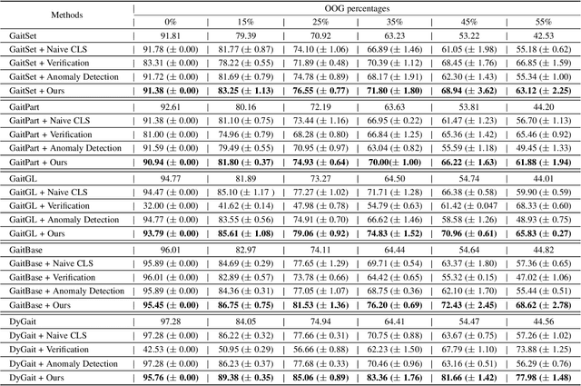 Figure 4 for Uncertainty-aware Gait Recognition via Learning from Dirichlet Distribution-based Evidence