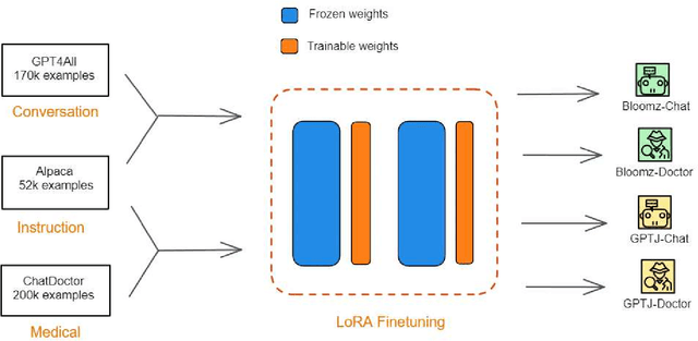 Figure 1 for Efficient Finetuning Large Language Models For Vietnamese Chatbot
